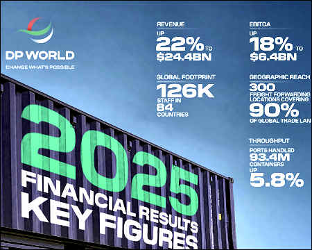 DP World reports $1.96 billion net profit in 2025