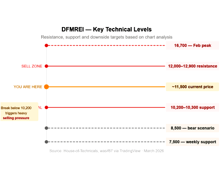 Key Technical Levels on DFMREI April 11, 2026 DubaiDiplomacy com
