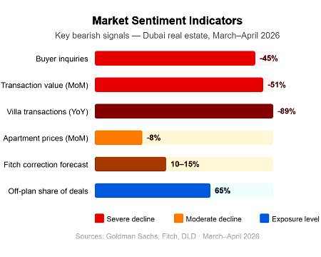 Dubai Market Sentiment Indicators April 2026 UAE